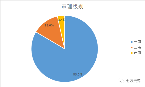 审理级别.png